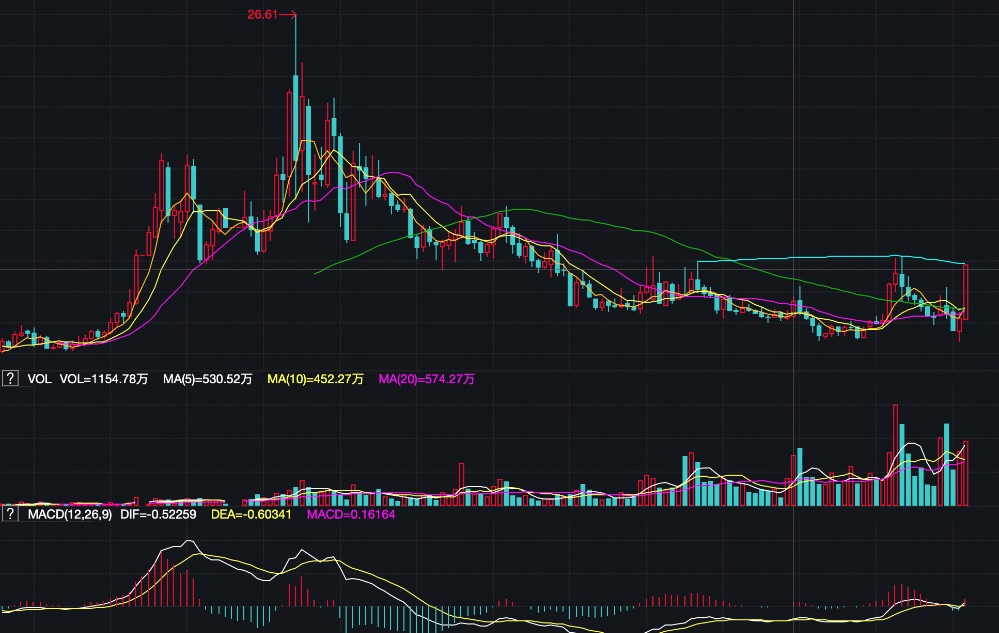前些年,华策股价一度触及26.61元高点。数据来源:Wind