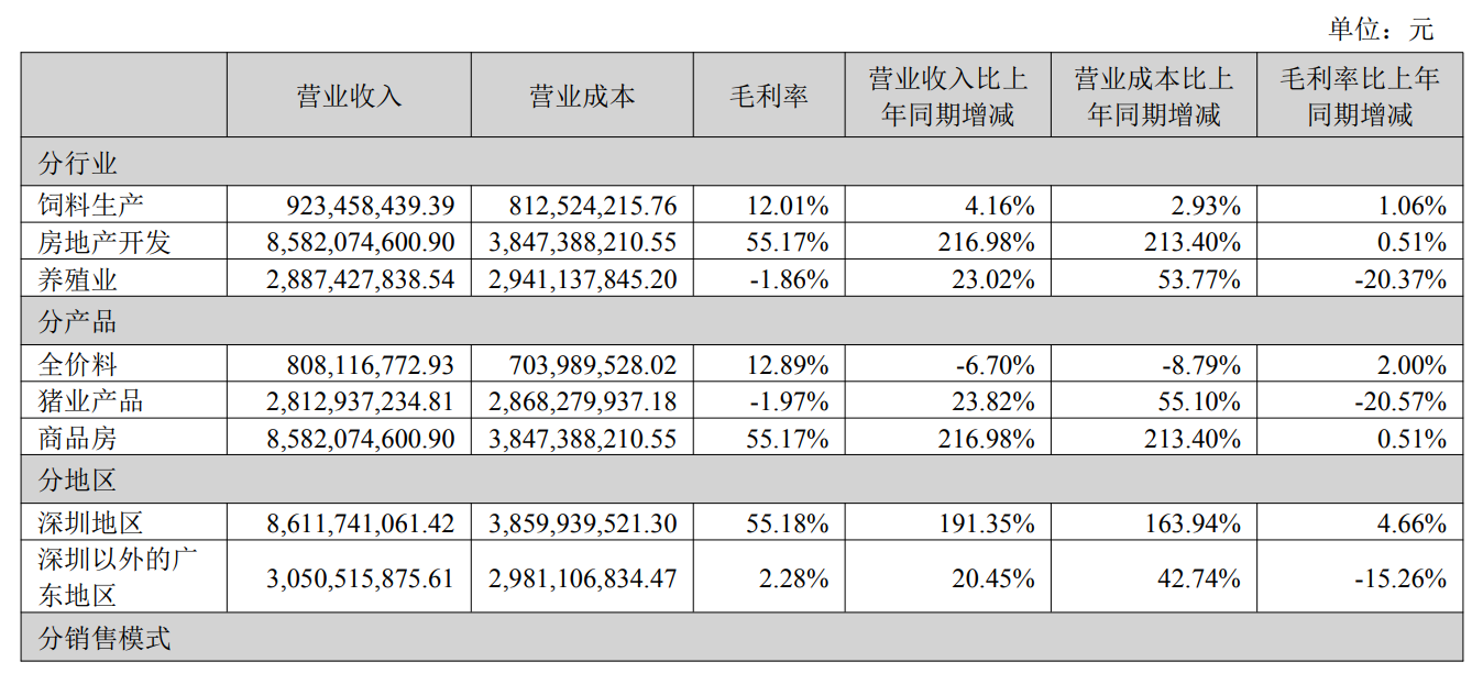 占公司营业收入或营业利润 10%以上的行业、产品、地区、销售模式的情况/图片来源:京基智农2023年报