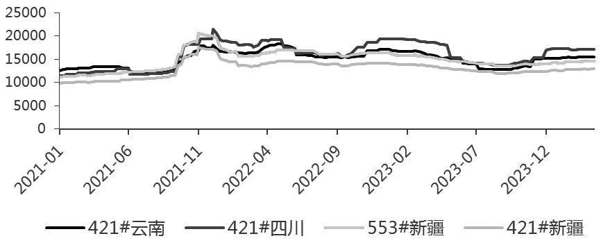 工业硅供需大量低成本产能将投产！工业硅基本面有变？,图为4种牌号成本对比（单位：元/吨）,第4张