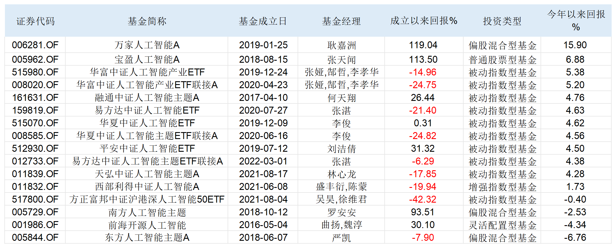 图:现有的人工智能主题基金明细 来源:Wind,界面新闻研究部