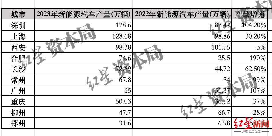 全国多城竞逐新能源汽车产业，产值比拼门槛已近4千亿，谁最有机会