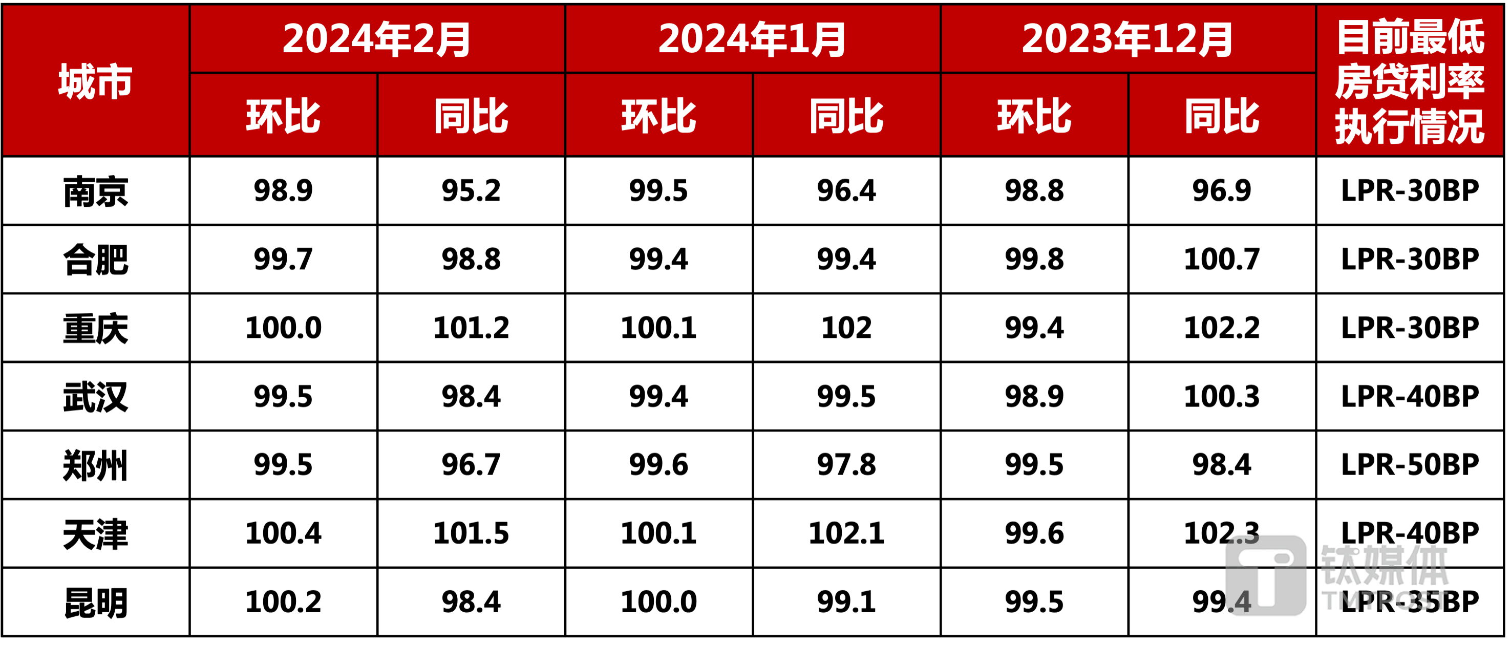 数据来源:国家统计局,钛媒体APP梳理并制图