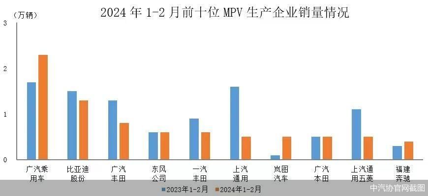 中汽协：前2个月销量排名前十MPV生产企业共销售8.1万辆