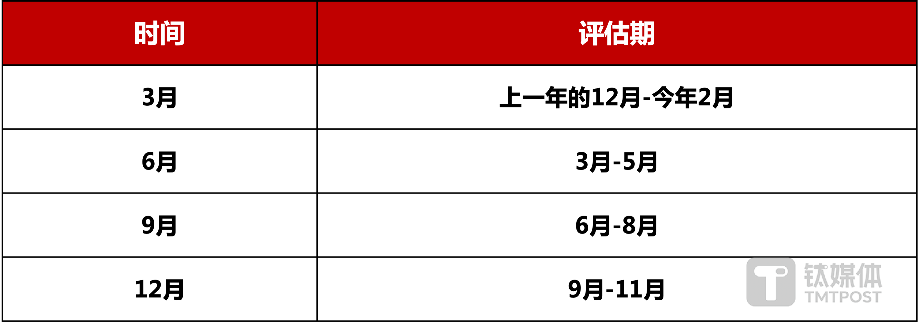 图表来源:钛媒体APP梳理并制图