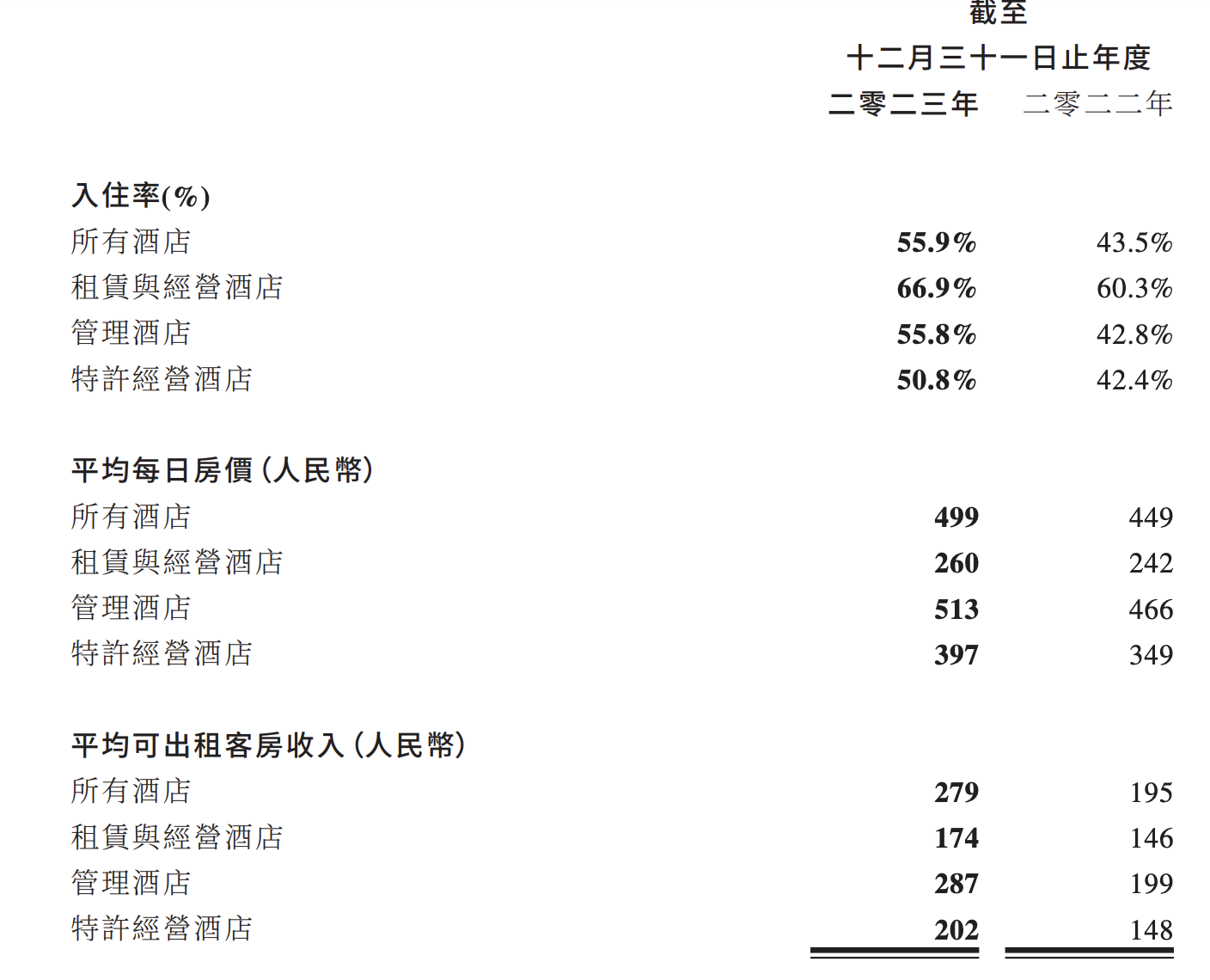 万达酒店发展：去年收益9.83亿元，计划今年新增42家酒店