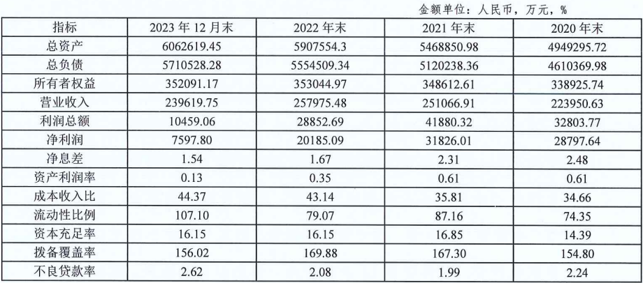 截至2023年12月末,福州農商行各項財務指標 來源:福州農商行2024年度同業存單發行計劃