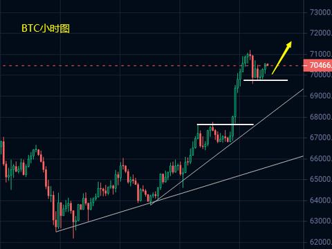 小冯：BTC、ETH强势拉升突破阻力压制 日内先看反弹延续