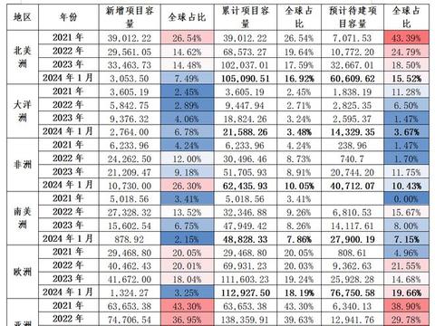 海外光伏电站需求分析系列（二）- 主要国家分析