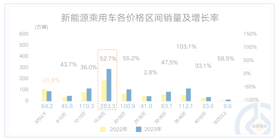数据来源：中国汽车工业协会，截至2023年12月31日。