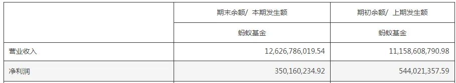 基金代销难度提升 蚂蚁、天天基金净利润均下滑