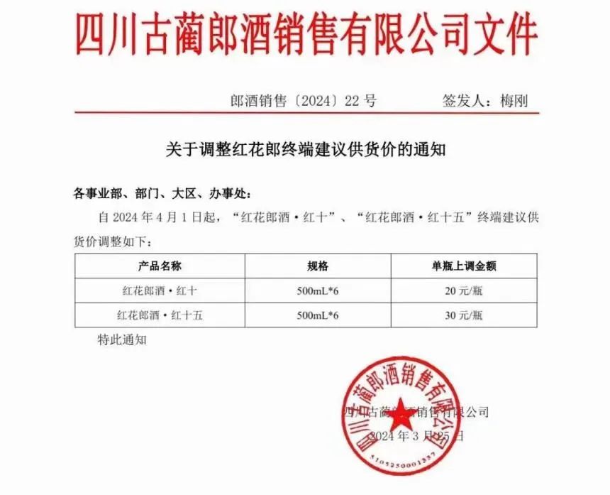 红花郎4月1日起提价：红10每瓶涨20元、红15每瓶涨30元