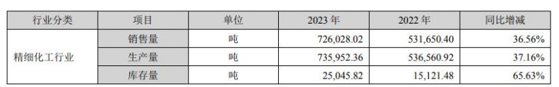 图片来源:天赐材料公告