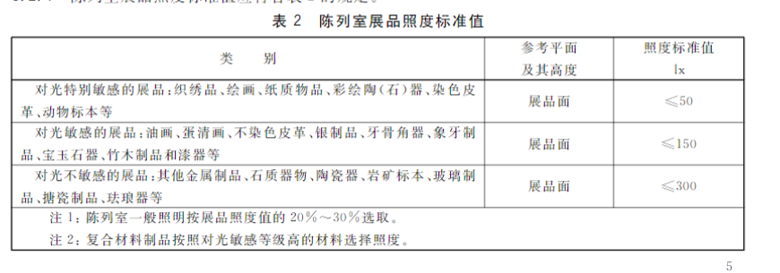 《博物館照明設計規範》部分內容