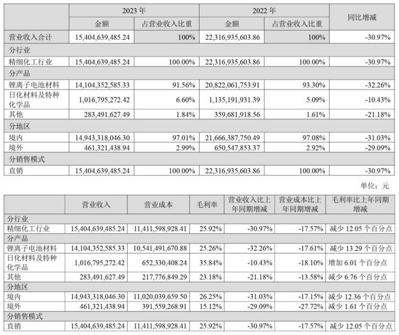 营业收入构成(单位:元)。图片来源:天赐材料公告