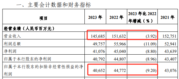 业绩摘要,数据来源:光大银行公告