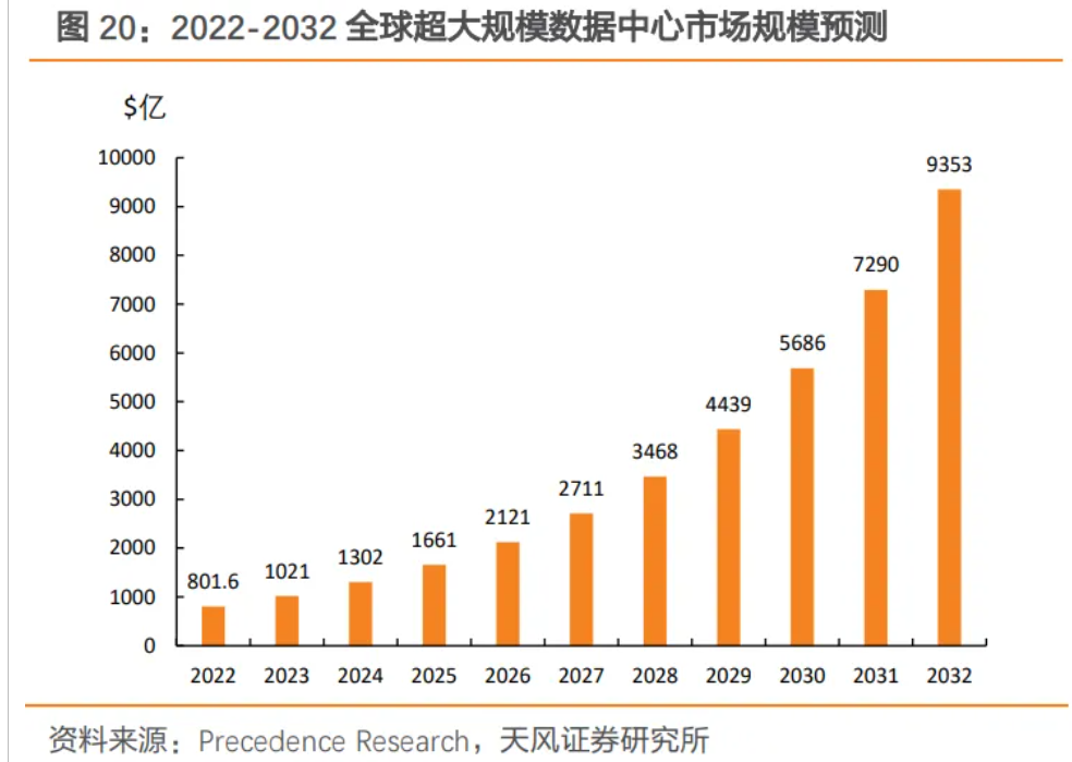 图片来源:天风证券研究所