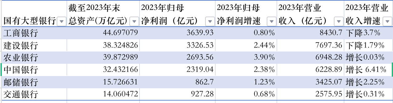 2023年國有六大行總資產、淨利潤和營收情況