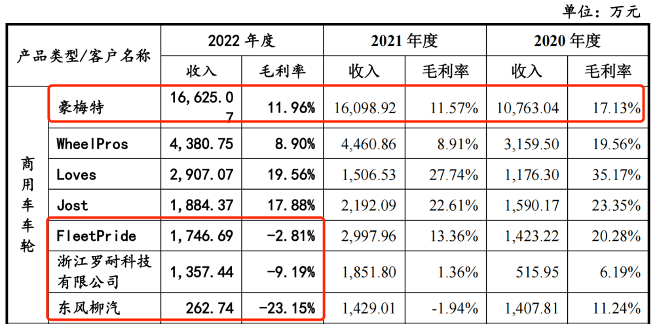 图 / 宏鑫科技问询函回复