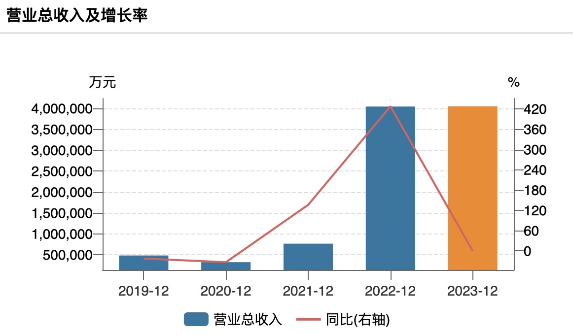 天齊鋰業近年財報數據。圖/Wind