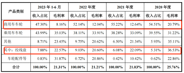 图 / 宏鑫科技招股书