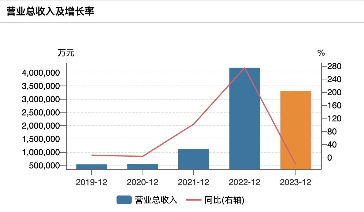 贛鋒鋰業近年財報數據。圖/Wind