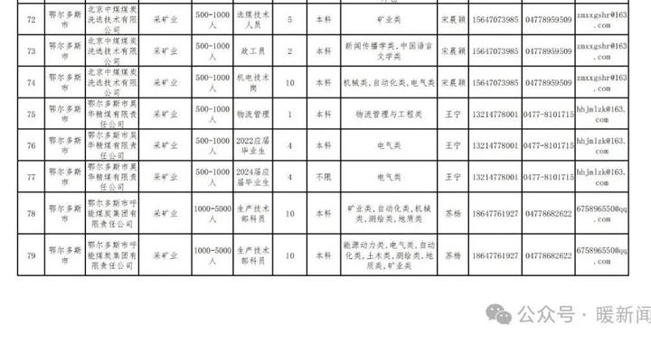 鄂尔多斯有岗！内蒙古重点产业用人需求公布→