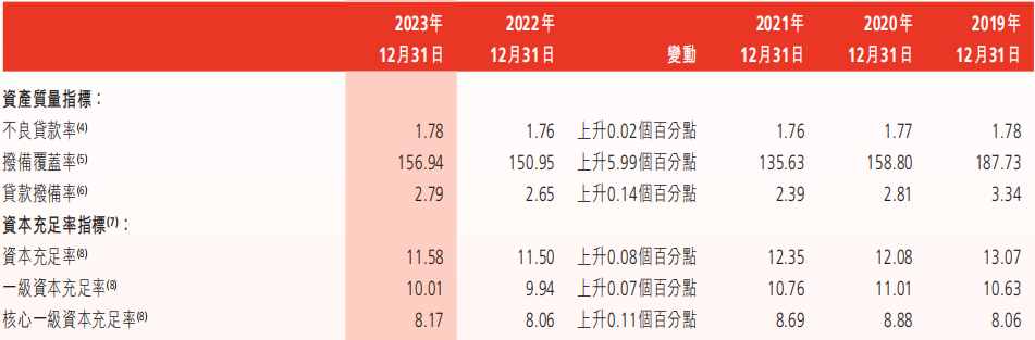 渤海銀行2023年資產質量及資本充足率