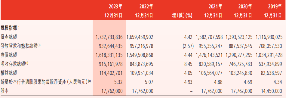 渤海銀行2023年資產負債指標