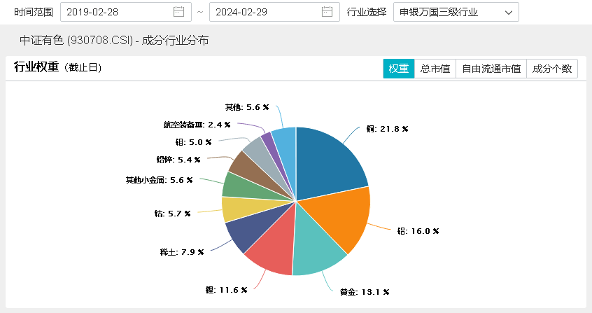 数据、图表来源：Wind，沪深交易所，华宝基金等