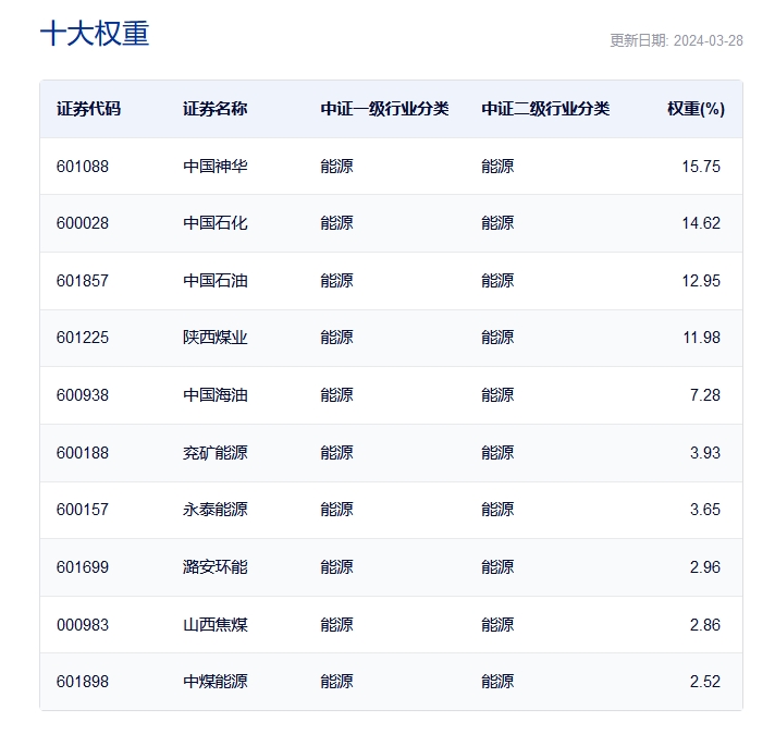 图片来源:中证指数官网