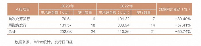 招商证券去年净利润增长8.6%，财富管理和投行等主营收入下滑