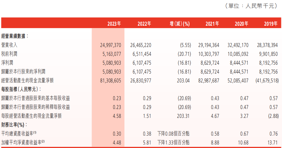 渤海銀行2023年主要財務指標