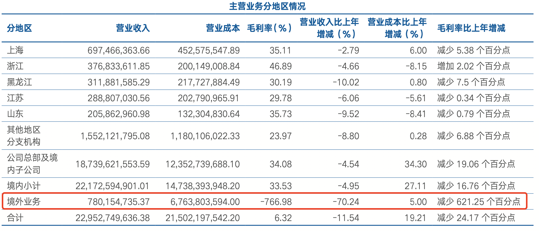 海通证券财务数据,来自财报