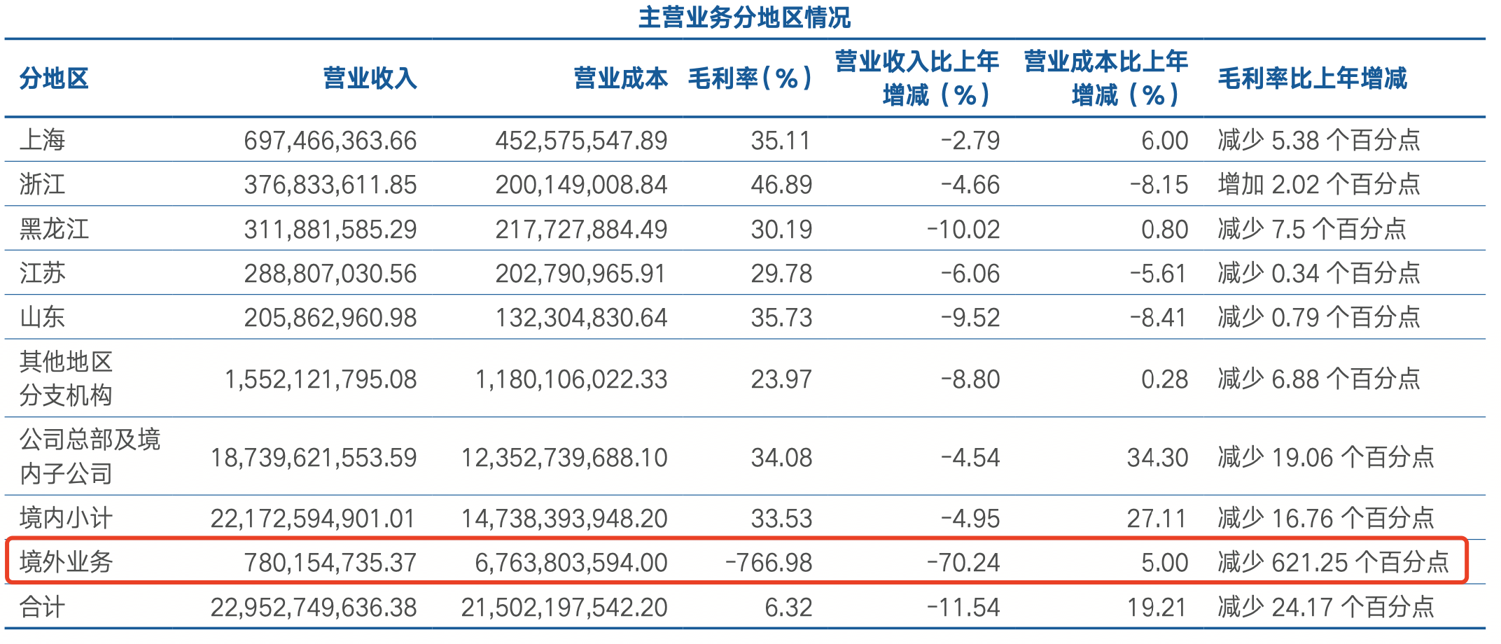 海通證券財務數據，來自財報