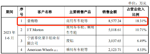 图 / 宏鑫科技招股书