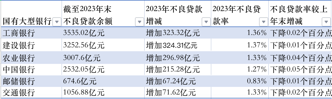 2023年國有六大行資產質量情況