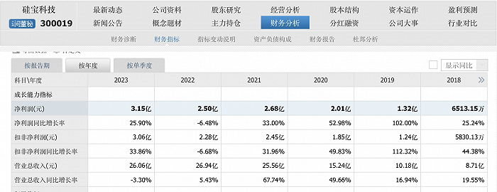 硅宝科技上市15年分红14次，去年净利创上市来新高