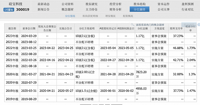 硅宝科技上市15年分红14次，去年净利创上市来新高