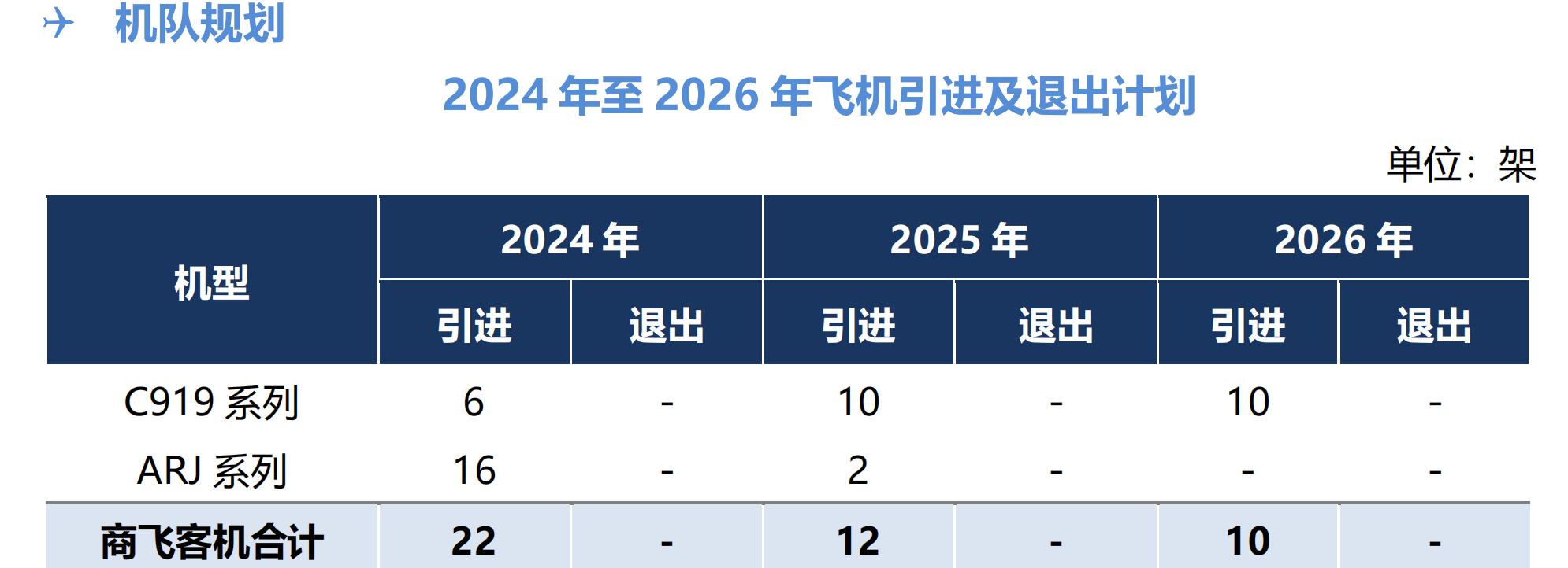 三大航空央企去年减亏近九成：今年大幅提升盈利水平，国际航线有力恢复