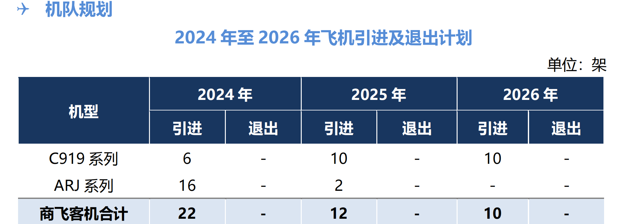 東航機隊引進規劃