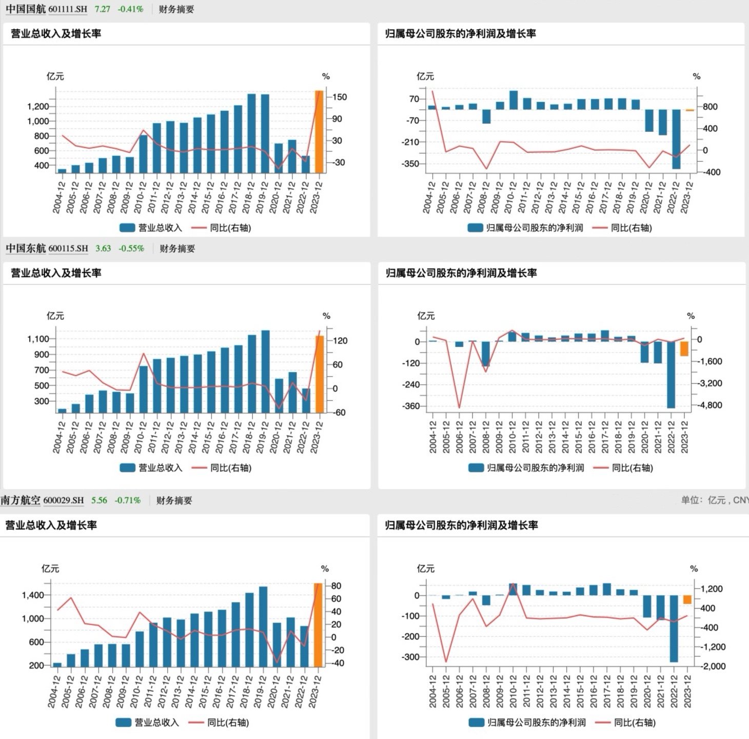 三大航空央企去年减亏近九成：今年大幅提升盈利水平，国际航线有力恢复