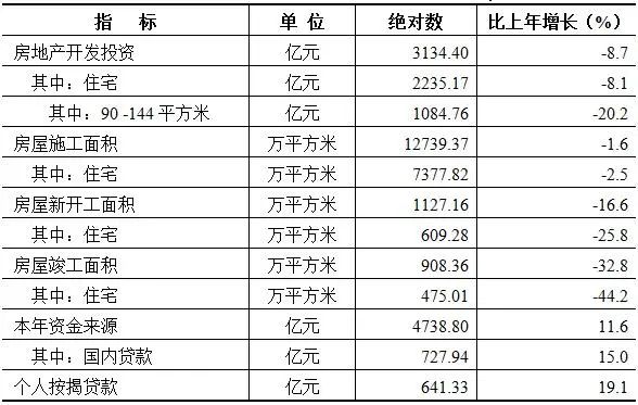 ▲2023年广州市房地产开发主要指标及其增长速度。
