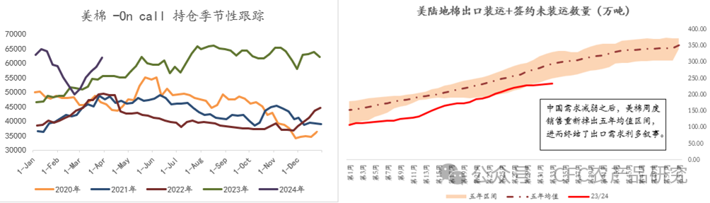数据来源:Wind,USDA,中信建投期货整理