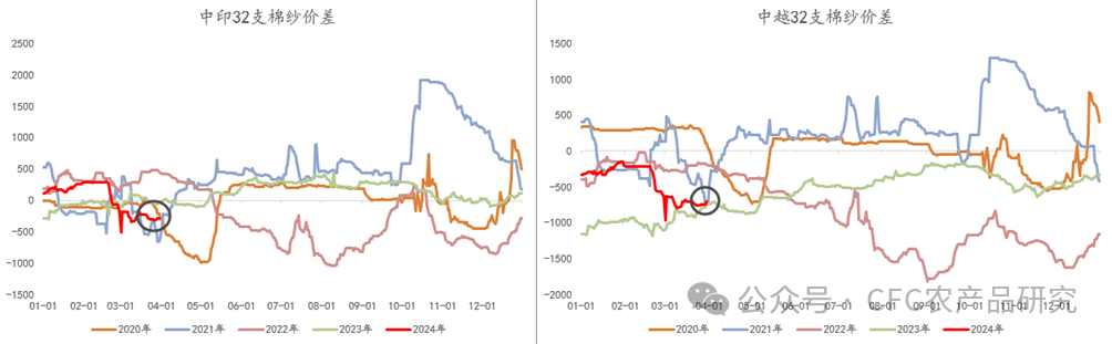 数据来源:Wind,中信建投期货整理