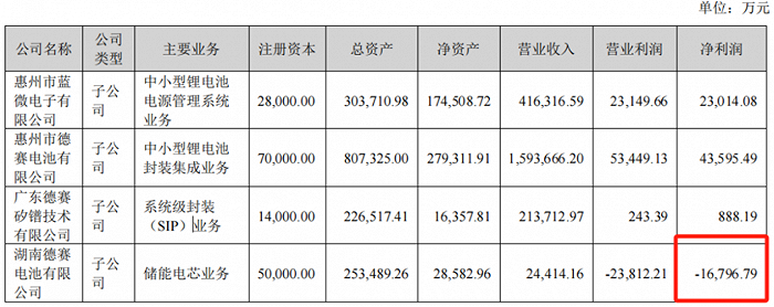 图 / 子公司及对公司净利润影响达10%以上的参股公司情况