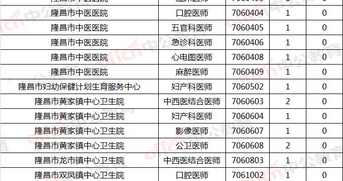 最后一次公布！四川内江事业单位：9823人报名，61个岗位遇冷