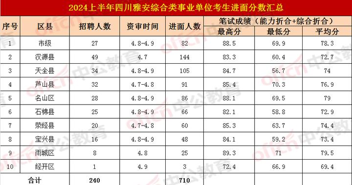 最低56.7、最高89.3！2024上半年雅安事业单位入面分数汇总