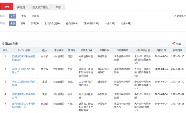 深交所今日终止5家公司IPO审核 均为发行人、保荐人主动撤回