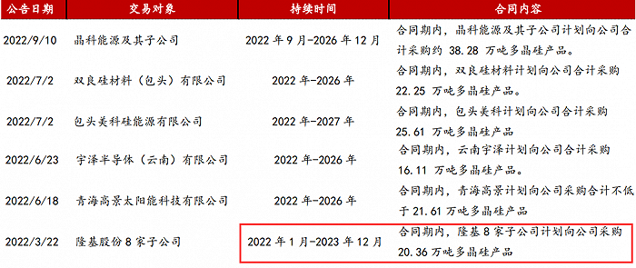 通威股份部分长单;来源:公司公告