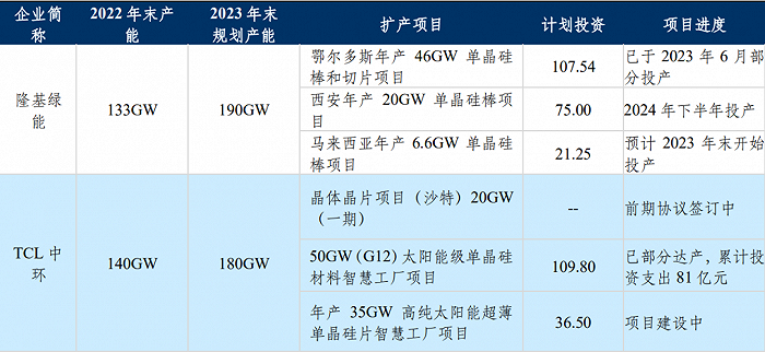 硅片双龙头扩产情况;来源:公司公告